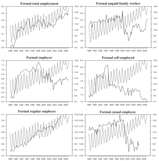 Figure 2. Seasonally unadjusted graphs of the variables.