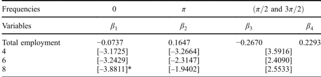 Table 2 reports the seasonal cointegration test statistics for the 0, π, π=2 and 3π=2 frequencies
