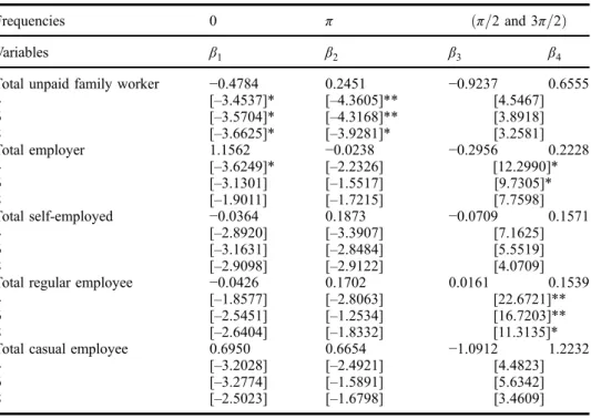 Table 3. Cointegration test results for aggregate output and employment status categories
