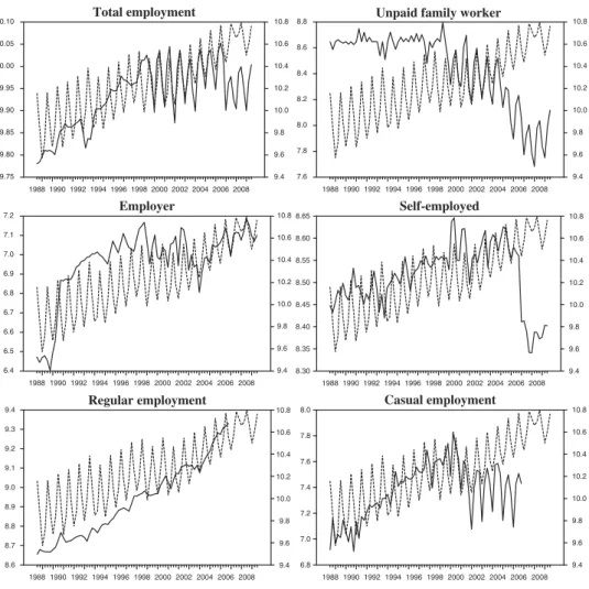 Figure 1 reports the plot of employment series along with (real) GDP series. It seems that the movements of Regular Employment and the aggregate output are very similar to each other
