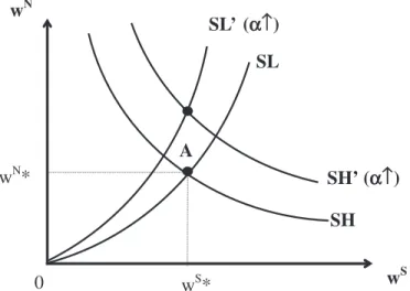 Figure 1 illustrates the steady-state equilibrium levels of relative wages w S and w N by the intersection of the SH and SL curves at point A