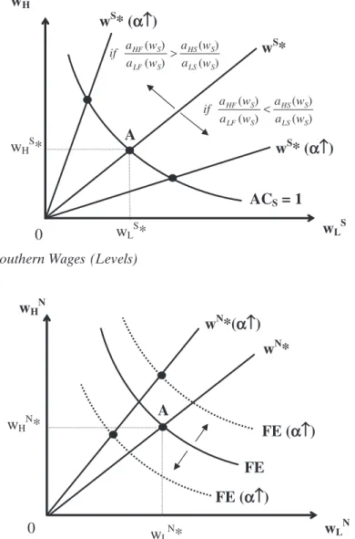 Figure 2b. Northern Wages (Levels)