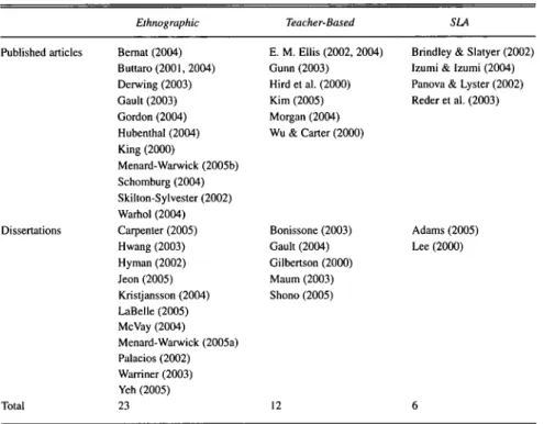 TABLE 1 Distribution of Study l^'pes