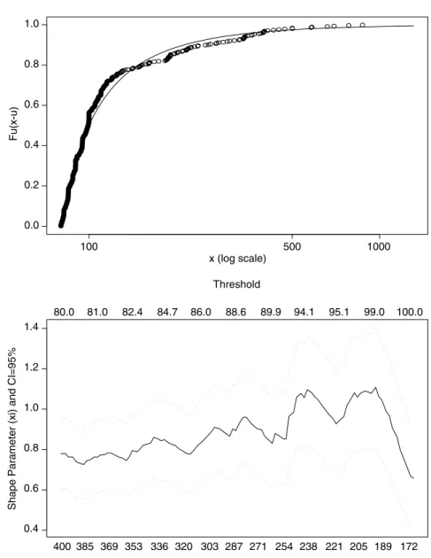Fig. 3. Top: The estimated GPD model for the excess interest rates before the February 2001 crisis