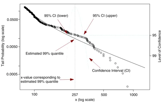 Fig. 4. Tail estimate for the excess interest rates before the February 2001 crisis. The left y-axis indicates the tail probabilities 1  F ðxÞ: The vertical dotted line from x-axis is the estimated interest rate (at 257 percent) and intersects with the 1 