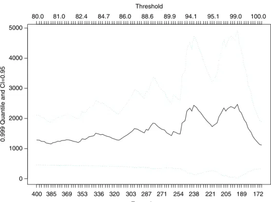 Fig. 5. Interest rate estimates of quantile 0.999 as a function of the threshold (upper x-axis) or alternatively as a function of exceedances (lower x-axis) before the February crisis