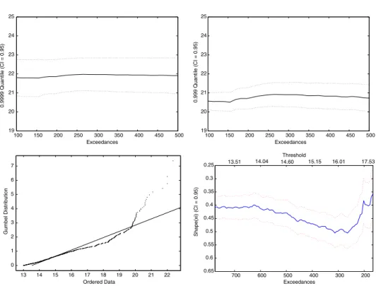Fig. 6. Top: Effective Federal Funds Rate (daily) estimates of 0.9999th (top, left) and 0.999 (top, right) quantiles as a function of exceedances