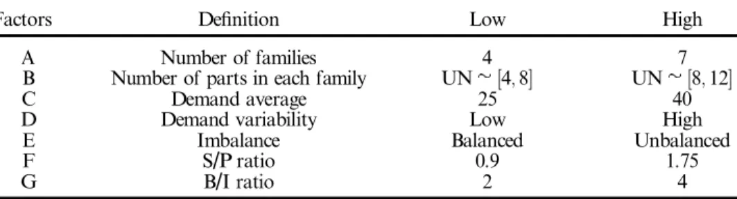 Table 2. Experimental factors.