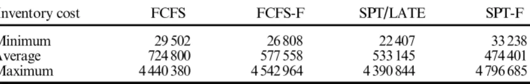 Table 5. Comparison of the inventory holding costs of sequencing rules.