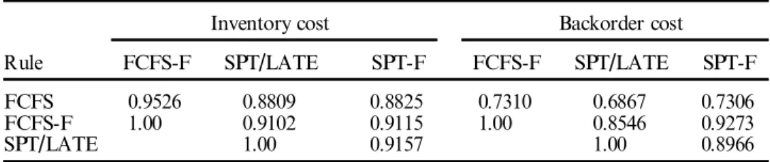 Table 9. Correlation coe cients between the sequencing rules.