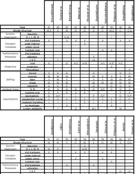 Table 1. Models for kanban systems: choosing design parameters (see text for key).