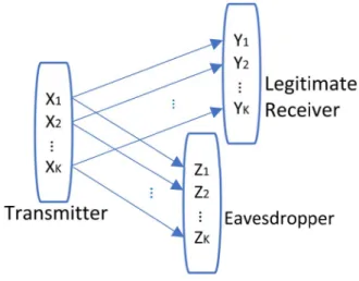 Fig. 7. OFDM wiretap channel modeled as set of independent parallel channels. K: number of subcarriers (i.e., the number of parallel channels).