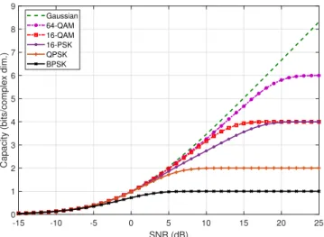 Fig. 3. Secrecy rates with PSK and QAM over a degraded Gaussian wiretap channel (SNR E = SNR B − 1.5 dB).