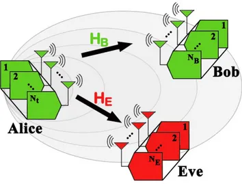 Fig. 4. MIMO wiretap channel.