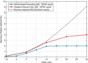 Fig. 5. Secrecy rates with QPSK inputs over fixed channels given in (13) and (14).