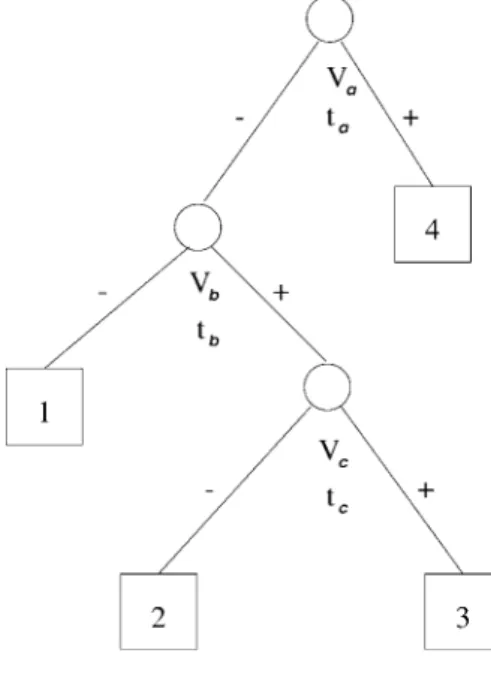 Figure 13 A binary tree representing a recursive partitioning regression model with associated basis functions.