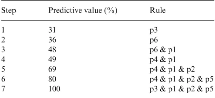 Figure 4 A solution induced from heart-disease data.
