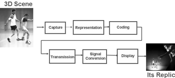 Figure 1. The main technical components of 3DTV