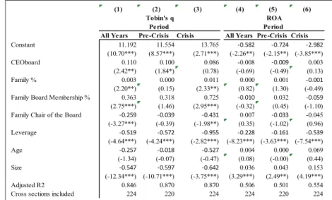 Table 4. Reduced Model Regression Results- Family Ownership Con- Con-centration