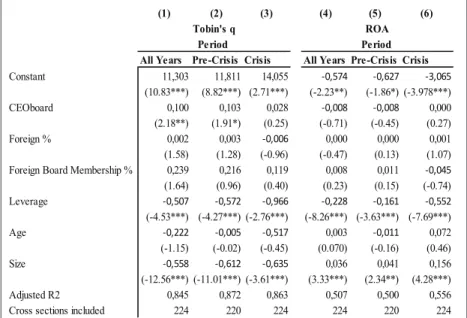 Table 5. Reduced Model Regression Results- Foreign Owners- Owners-hip Concentration