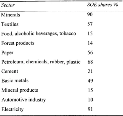 TABLE  1.  The share o f Turkish SOEs in sectoral production  ,  1986