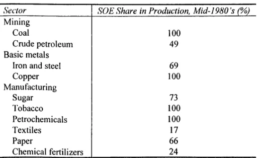 TABLE 2. SOE shares in production in  Turkey^,  mid-1980's (%) Sector SOE Share in Production,  Mid-1980’s (%) Mining