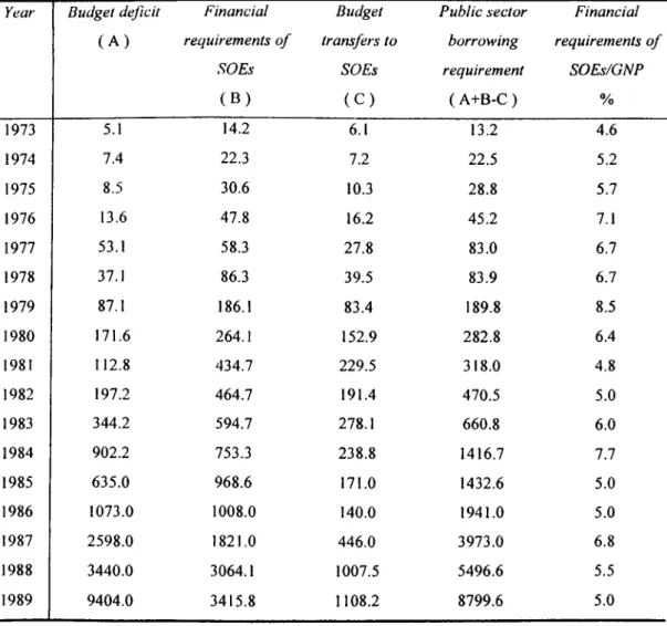 TABLE 3.  Consolidated budget o f Turkey,  1973-89^ (TL billions,  current)