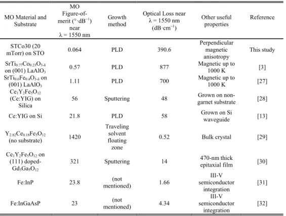 Table 2. Comparison of MO figure-of-merit values for garnets, perovskites and  semiconductors