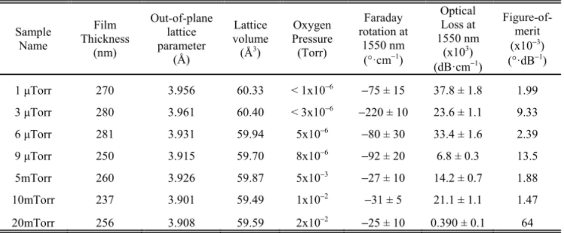 Table 1. STCo sample list, structural, optical and MO properties. 