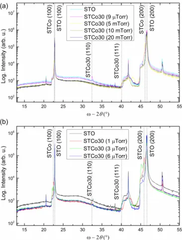 Fig. 2. X-ray diffraction patterns (ω-2θ plots) indicate the phases present for films grown at  different oxygen pressures for films grown under (a) 9 μTorr, 5 mTorr, 10 mTorr and 20  mTorr, and under (b) 1, 3 and 6 μTorr