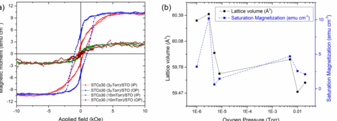Fig. 4. Oxygen pressure dependence of magnetism and out-of-plane lattice parameter. (a) In- In-plane and out-of-In-plane magnetic hysteresis loops of STCo30 (3μTorr) and STCo30 (10mTorr)  films