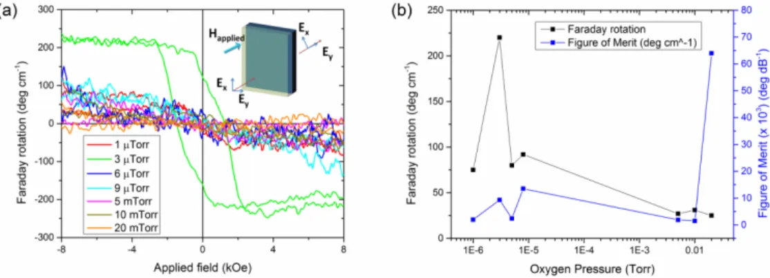 Fig. 6. (a) Faraday rotation loops for each oxygen pressure sample; (b) Oxygen partial pressure  dependence of Faraday rotation and Figure-of-merit