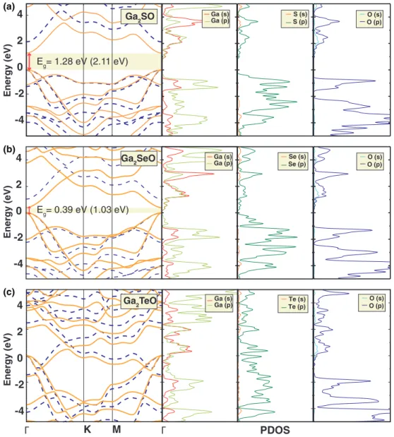 FIG. 3. The electronic band structures and projected density of states (PDOS) of (a) Ga 2 SO, (b) Ga 2 SeO, and (c) Ga 2 TeO monolayers.