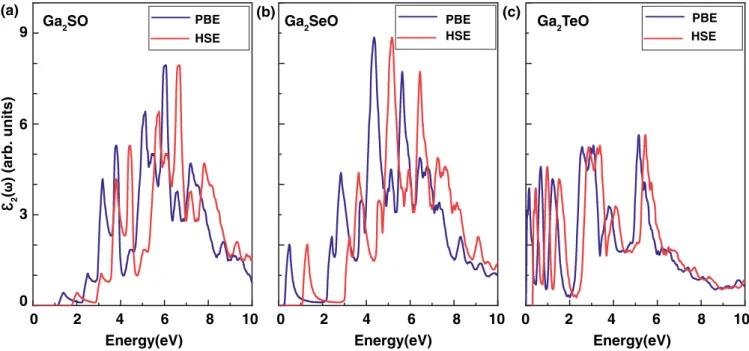FIG. 4. The variation of the imaginary part of the dielectric function [  2 ( ω)] with photon energy for in-plane polarization for (a) Ga 2 SO, (b) Ga 2 SeO, and (c) Ga 2 TeO monolayers.