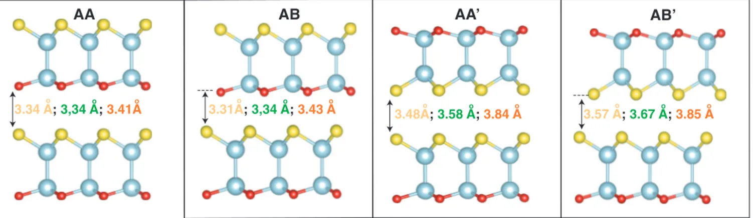 FIG. 5. The side views of Ga 2 X O bilayers for AA, AB, AA’, and AB’ stacking orders. Ga, X , and O atoms are shown with blue, yellow, and red spheres, respectively