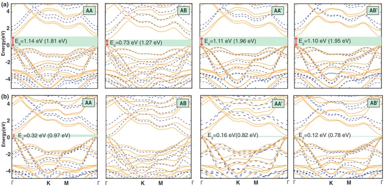 FIG. 6. The electronic band structures of (a) Ga 2 SO and (b) Ga 2 SeO bilayers for different stackings