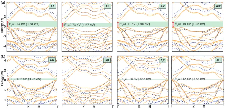 FIG. 6. The electronic band structures of (a) Ga 2 SO and (b) Ga 2 SeO bilayers for different stackings