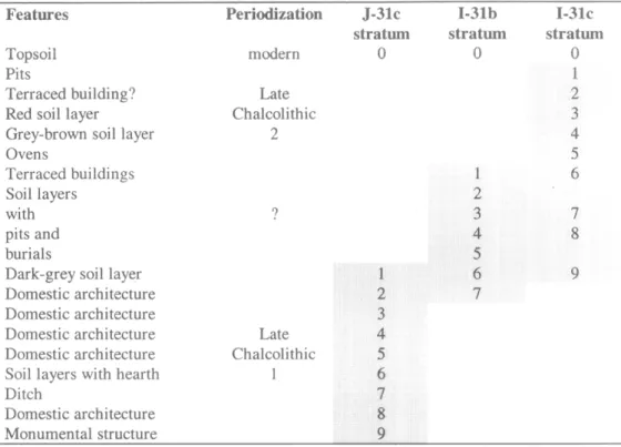 Table 1.  Oylum Hoyiik, Western Trench. Stratigraphie correlation and periodization  of the trenches 1997-1998