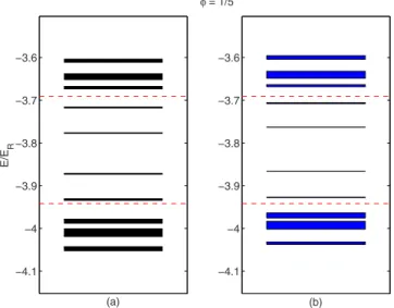 FIG. 3. 共Color online兲 共a兲 Approximate energy levels, corre- corre-sponding to ␾=1/5, in our effective Hamiltonian approach