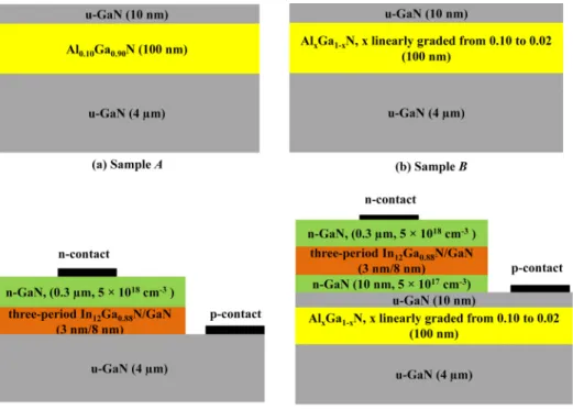FIG. 1. (a) Sample A with a GaN/Al 0.10