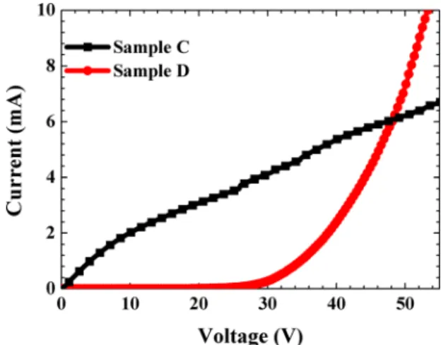 FIG. 3. Experimentally measured current as a function of the applied voltage for InGaN/GaN LED grown on u-GaN (i.e., Sample C), and InGaN/GaN LED grow on 3D hole gas structure (i.e., Sample D).