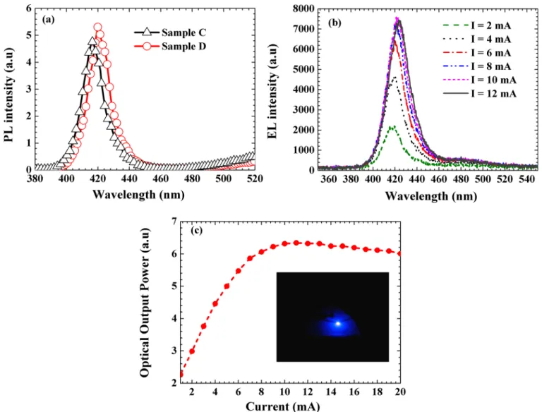 FIG. 4. (a) PL spectra for Samples C and D and (b) EL spectra at various injection current levels for Sample D and (c) optical output power for Sample D.