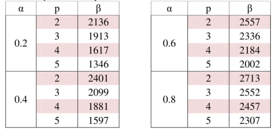 Table 6.1: Solutions of p-hub center problem for CAB data set for α=0.2, 0.4, 0.6, 0.8 and p=2-5 