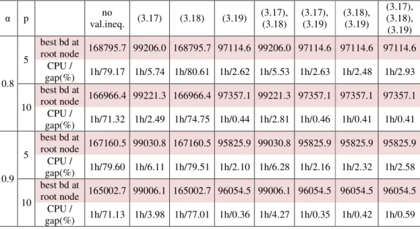 Table 6.3: Effect of the valid inequalities on the max H-cover/single/U/full/partial coverage   α  p  no  val.ineq