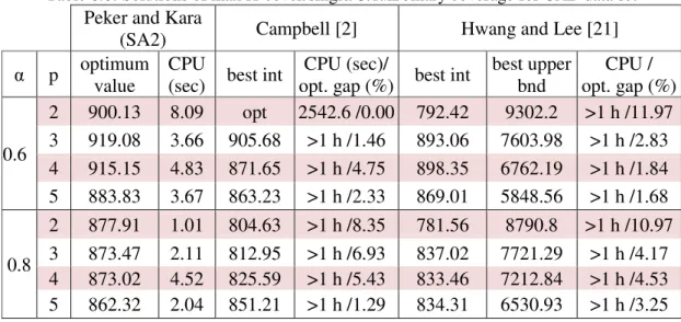 Table 6.6: Solutions of max H-cover/single/U/full/binary coverage for CAB data set  Peker and Kara 