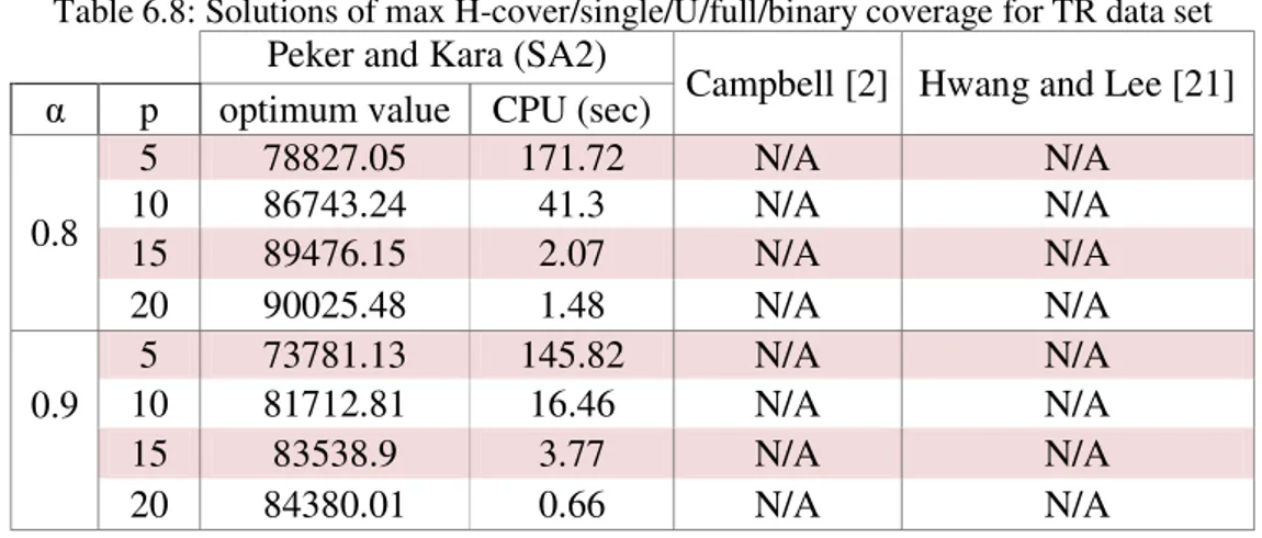 Table 6.8: Solutions of max H-cover/single/U/full/binary coverage for TR data set  Peker and Kara (SA2) 