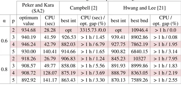 Table 6.9: Solutions of max H-cover/single/U/full/partial coverage for CAB data set  Peker and Kara 