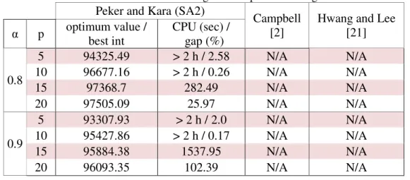 Table 6.10: Solutions of max H-cover/single/U/full/partial coverage for TR data set  Peker and Kara (SA2) 