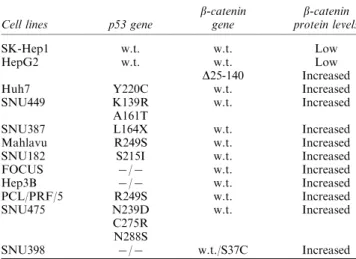 Table 1 compares the status of b-catenin and p53 genes in these cell lines. The great majority of HCC cell lines (10 of 12; 84%) displayed a p53 mutation, in contrast to only 2 of 12 (17%) cell lines displaying a  b-catenin mutation