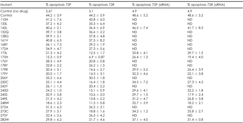 Table 1. Inhibition of cisplatin-induced apoptosis by human tumor-associated p53 mutants